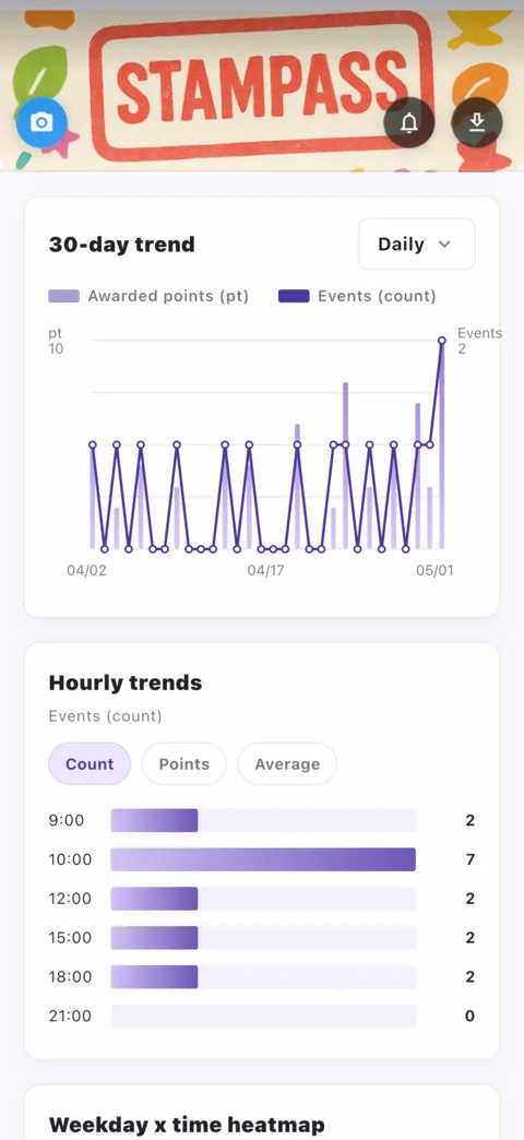 Analytics screen for visits and point trends