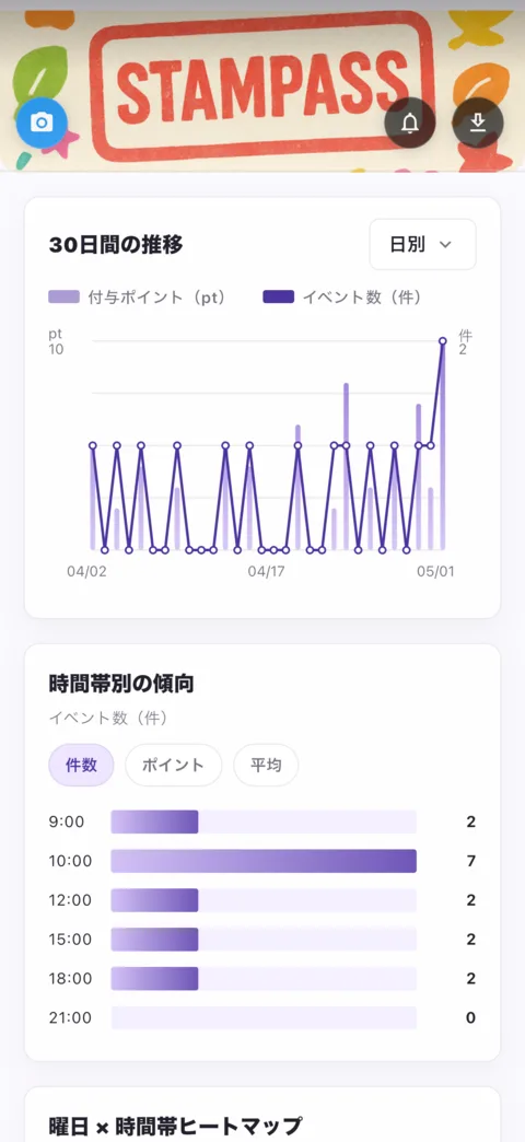 来店やポイント推移を確認する分析画面